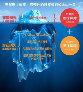 重疾險(xiǎn)買(mǎi)終身還是70歲