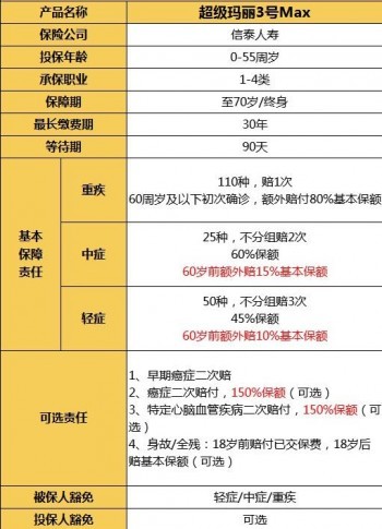 信泰超級瑪麗重疾險2020max怎么樣？有哪些不足呢？