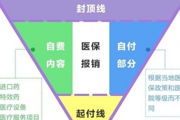 醫(yī)療商業(yè)保險(xiǎn)是什么投保渠道有哪些