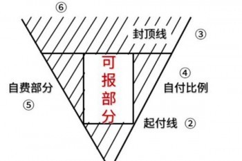 社會(huì)醫(yī)療保險(xiǎn)怎么買呢？社會(huì)保險(xiǎn)的作用有哪些？