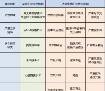 重疾險理賠流程