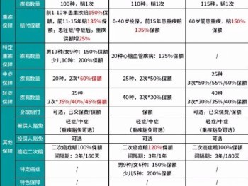 重疾險怎么買劃算？購買時有哪些策略呢？