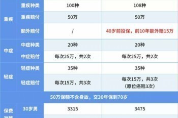 重疾險(xiǎn)哪個(gè)比較好呢？推薦的理由是什么呢？