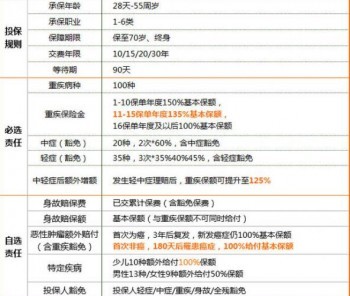 消費型重疾險推薦哪幾款比較好呢？推薦理由是什么呢？