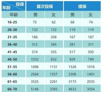 消費型重疾險弊端