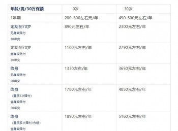 重疾險保額買多少合適