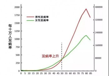 重大疾病保險(xiǎn)年齡要求