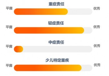 少兒重疾險(xiǎn)性?xún)r(jià)比排行