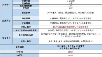 重疾險(xiǎn)20萬(wàn)多少錢(qián)一年