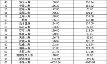 壽險(xiǎn)公司排行榜上的公司有哪些？壽險(xiǎn)存在的意義是什么？