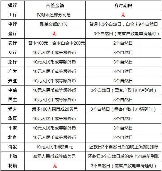 信用卡老司機(jī)都沒(méi)弄明白的問(wèn)題：信用卡寬限期 到底有多久？