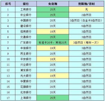 信用卡老司機(jī)都沒(méi)弄明白的問(wèn)題：信用卡寬限期 到底有多久？