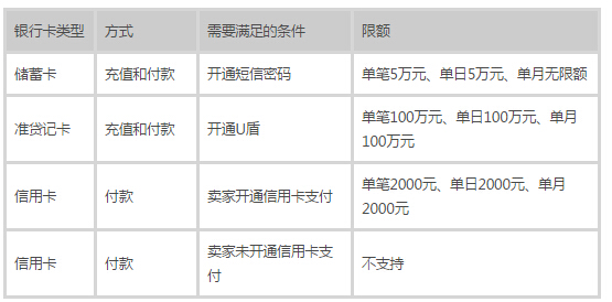 交通銀行卡使用支付寶限額嗎？限額多少？