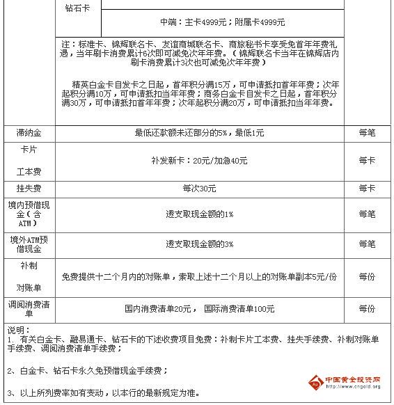 大連銀行信用卡收費(fèi)標(biāo)準(zhǔn)_大連銀行信用卡收費(fèi)項(xiàng)目