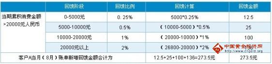 深發(fā)銀行信用卡白金至尊卡積分消費(fèi)累計(jì)規(guī)則_深發(fā)銀行信用卡白金至尊卡積分回饋規(guī)則