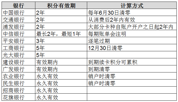 信用卡知多少 信用卡積分相關(guān)的知識都在這了