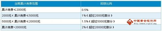 深發(fā)銀行信用卡白金天璣卡積分消費累計規(guī)則_深發(fā)銀行信用卡白金天璣卡積分回饋規(guī)則