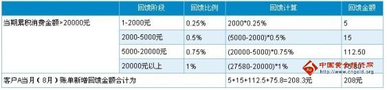 深發(fā)銀行信用卡靚房卡積分回饋規(guī)則_深發(fā)銀行信用卡靚房卡積分消費累計規(guī)則
