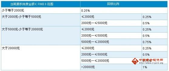深發(fā)銀行信用卡靚車系列積分消費累計規(guī)則_深發(fā)銀行信用卡靚車系列積分回饋規(guī)則