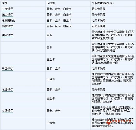 14家銀行的失卡保障規(guī)定
