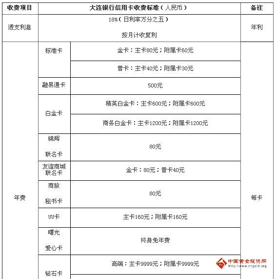 大連銀行信用卡收費(fèi)標(biāo)準(zhǔn)_大連銀行信用卡收費(fèi)項(xiàng)目