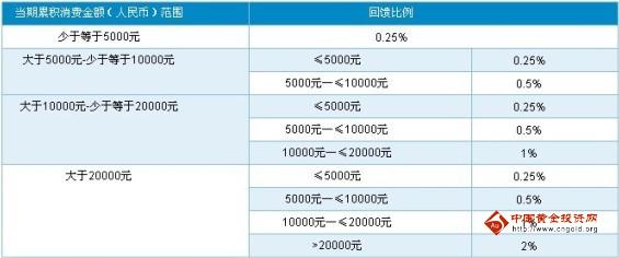 深發(fā)銀行信用卡白金至尊卡積分消費(fèi)累計(jì)規(guī)則_深發(fā)銀行信用卡白金至尊卡積分回饋規(guī)則