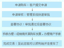 民生銀行信用卡“購(gòu)車通”信用卡分期購(gòu)車