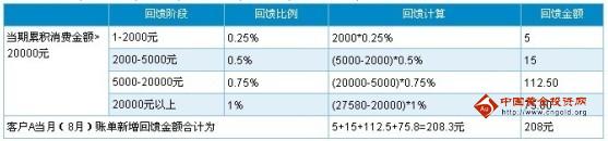 深發(fā)銀行信用卡靚車系列積分消費累計規(guī)則_深發(fā)銀行信用卡靚車系列積分回饋規(guī)則