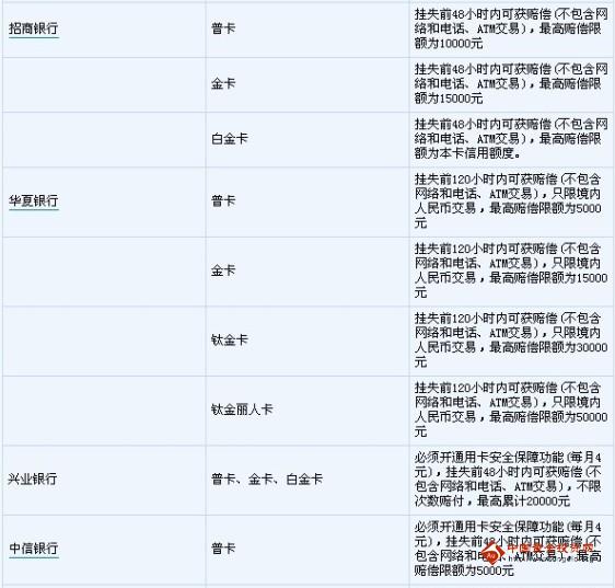 14家銀行的失卡保障規(guī)定