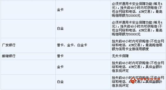14家銀行的失卡保障規(guī)定