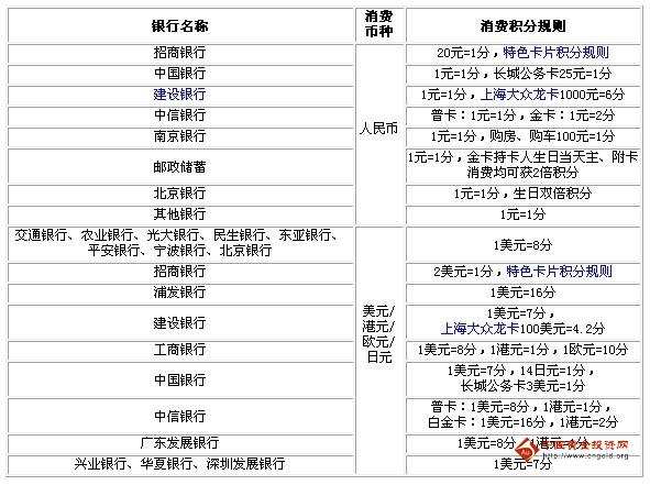 信用卡消費積分規(guī)則一覽