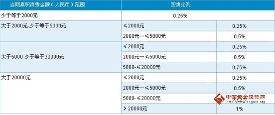 深發(fā)銀行信用卡靚購(gòu)卡積分累積規(guī)則_深發(fā)銀行信用卡靚購(gòu)卡積分返現(xiàn)規(guī)則