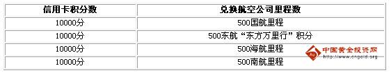 工商銀行信用卡積分換里程