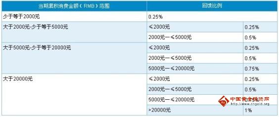 深發(fā)銀行信用卡靚房卡積分回饋規(guī)則_深發(fā)銀行信用卡靚房卡積分消費累計規(guī)則