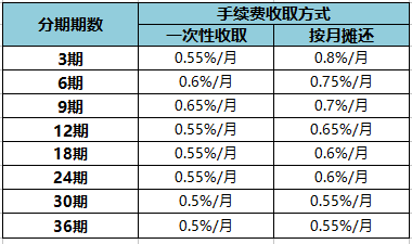 徽商銀行信用卡消費(fèi)分期手續(xù)費(fèi)多少？舉例教你怎么算