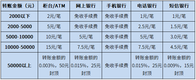2019建行跨行轉(zhuǎn)賬最新規(guī)定