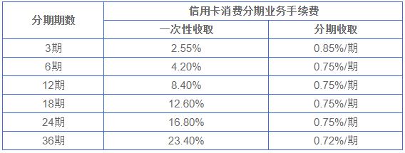 興業(yè)銀行信用卡消費(fèi)分期利息怎么算？看完你就清楚了