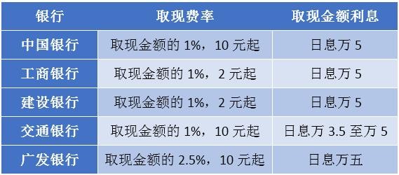 信用卡取現(xiàn)