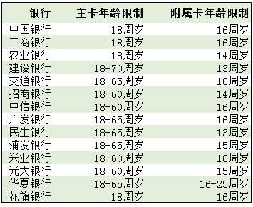 信用卡年齡限制
