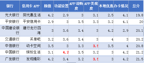哪些銀行的信用卡有APP