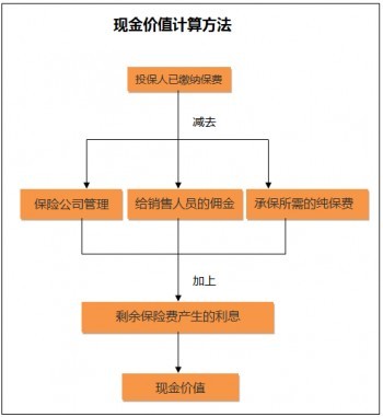 平安保險中途退保的注意事項