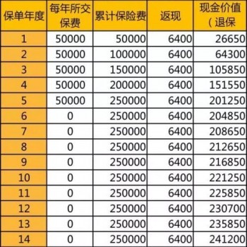 如果交了6萬的保險(xiǎn)退保能退多少？如何計(jì)算退保？