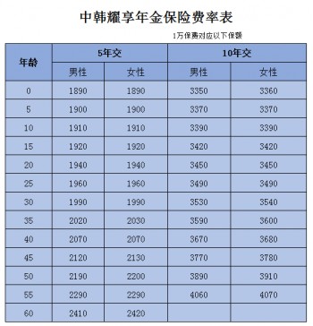 中韓耀享年金保險費率表