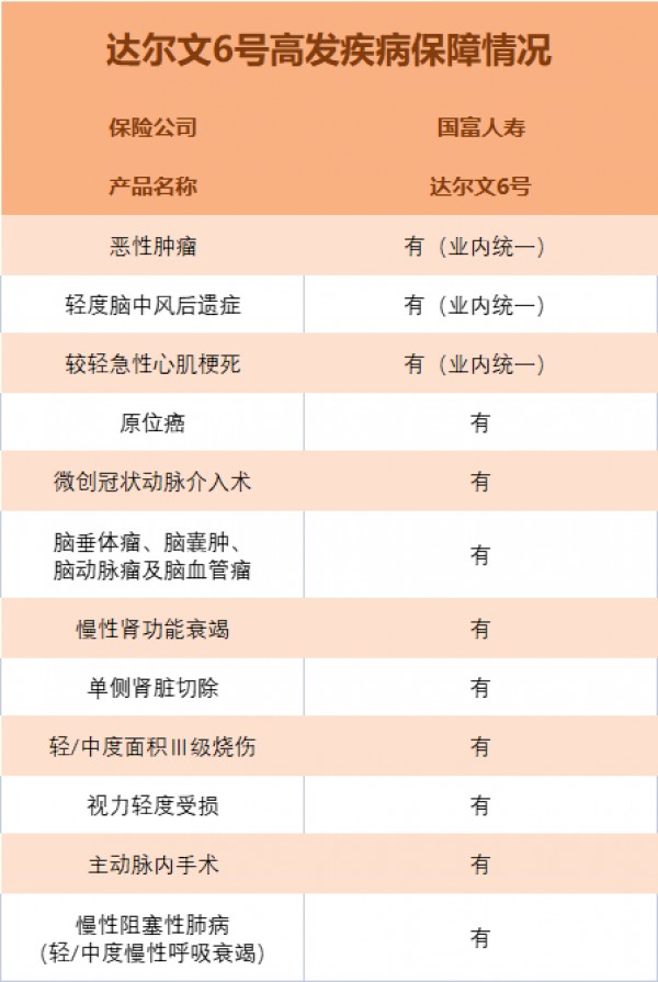 達(dá)爾文6號重疾險