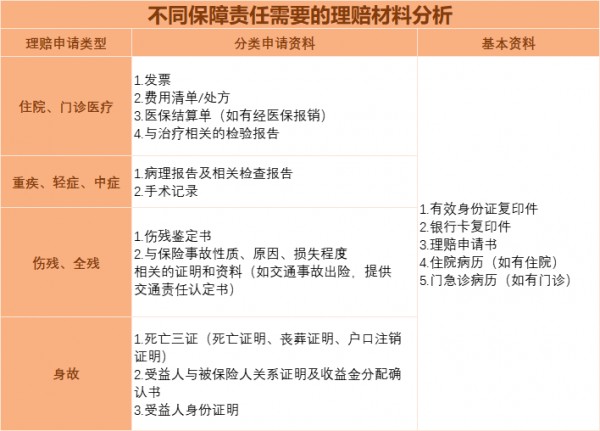 保險要怎么理賠
