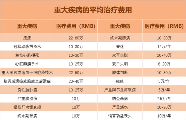 重疾是怎么定價的 