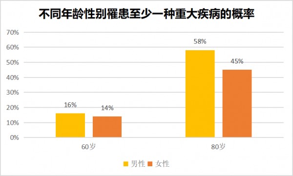 重疾是怎么定價的 