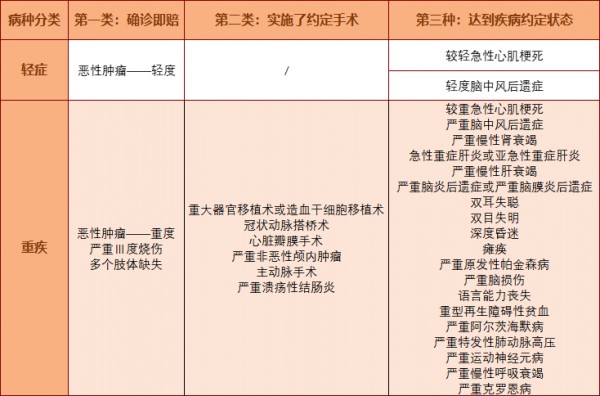 (圖為重疾險(xiǎn)賠付條件及對應(yīng)病種)
