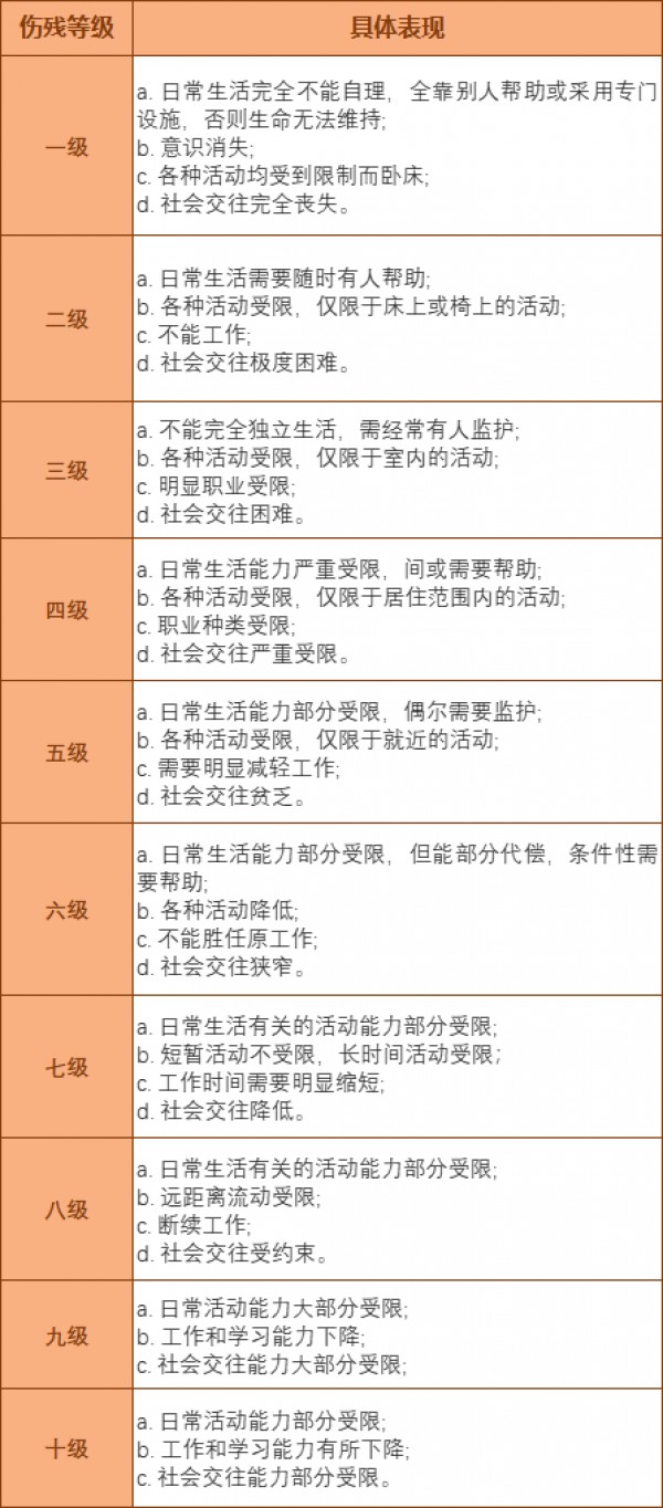 (1-10級傷殘鑒定表)