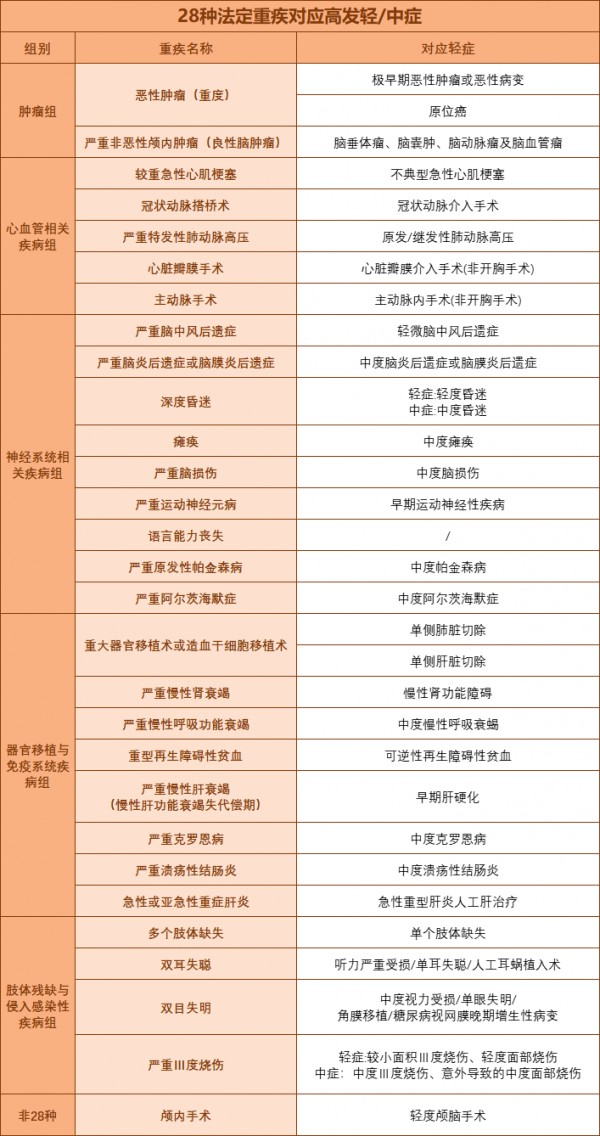重疾險有必要買